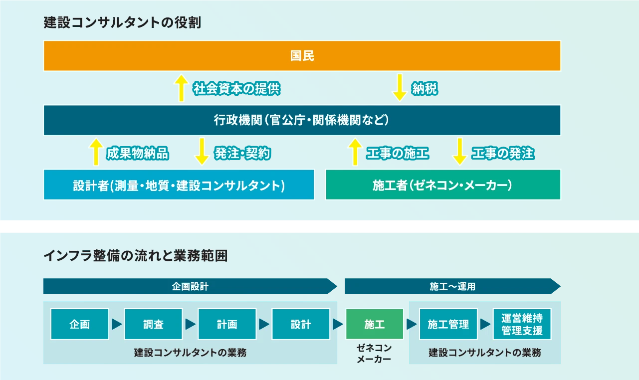 建設コンサルタントとは